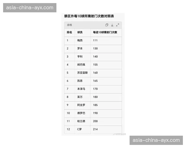 数据视角：谁是西甲本赛季最高效的射手？射门转化率排行榜